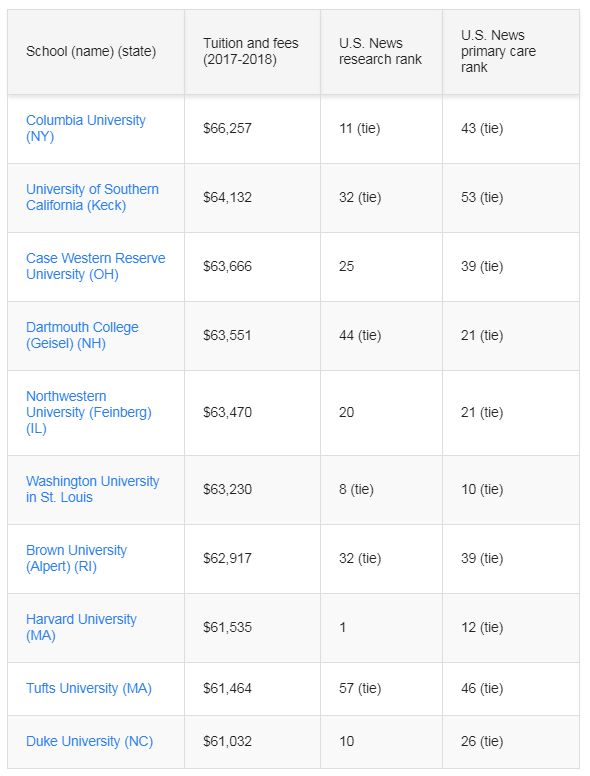 纽约大学医学院将免学费!