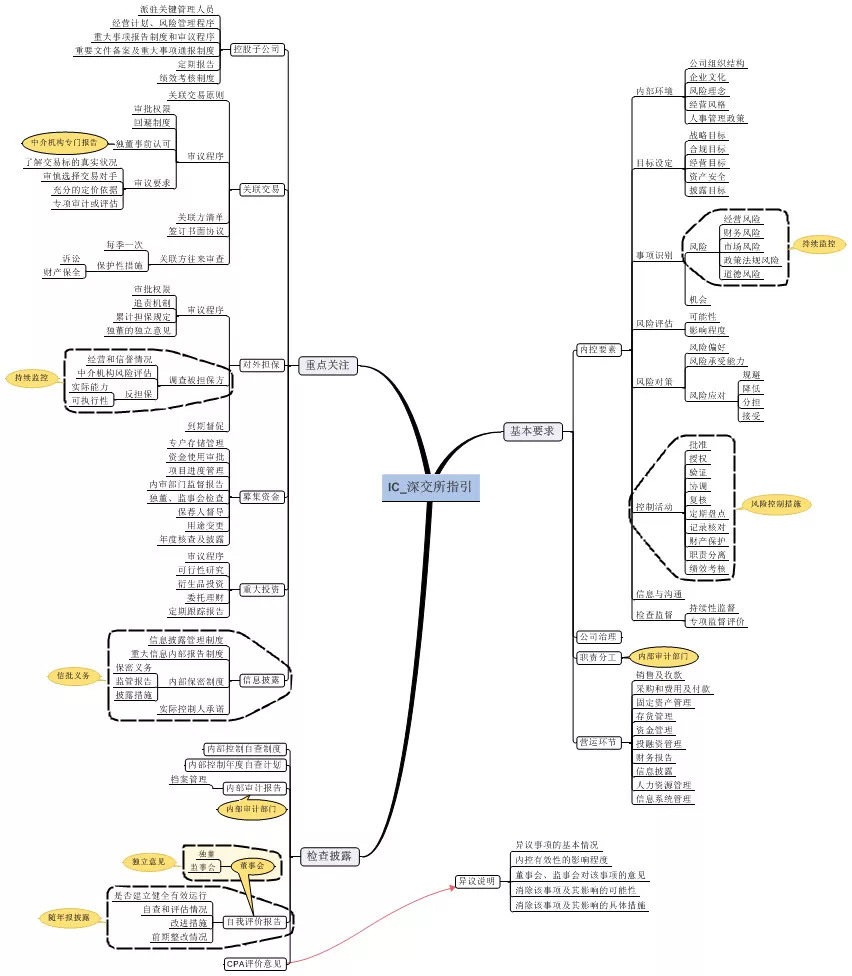 内控思维导图一览超详细值得收藏