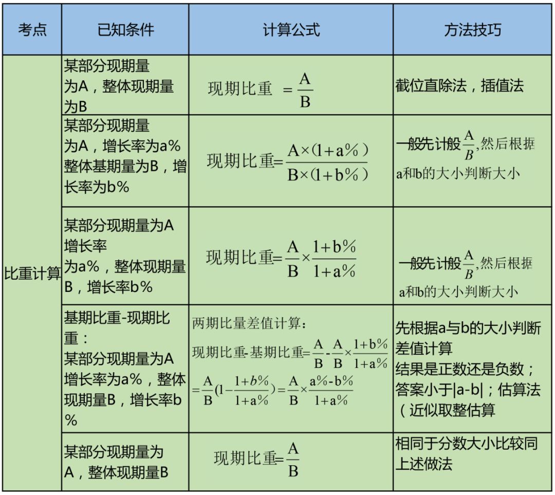 行测资料分析公式大集合!