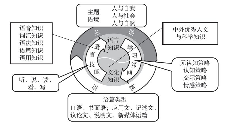 期刊好文普通高中英语课程标准2017年版六大变化之解析下