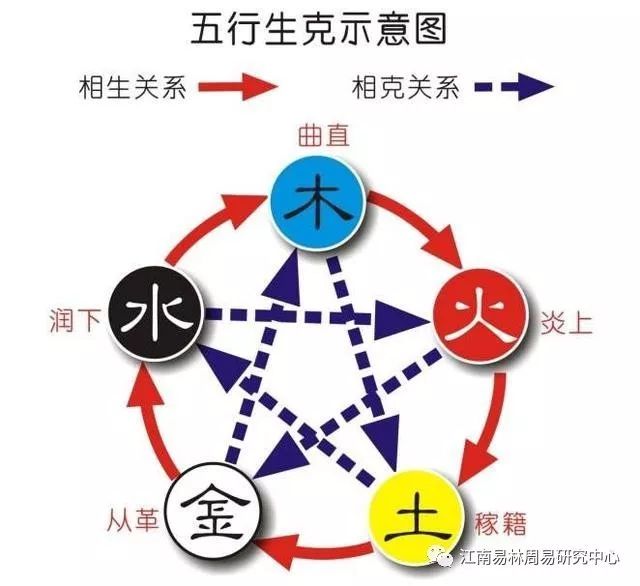 金木水火土,其实这个顺序非常不适合学习和理解,五行比较合理的记忆顺