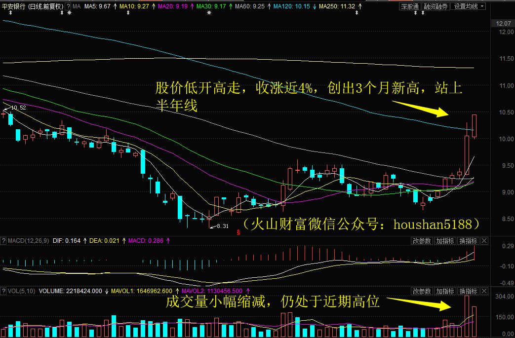 新高 行业龙头白马股集体狂奔 今日大盘明显放量收中阳线站上20日均线