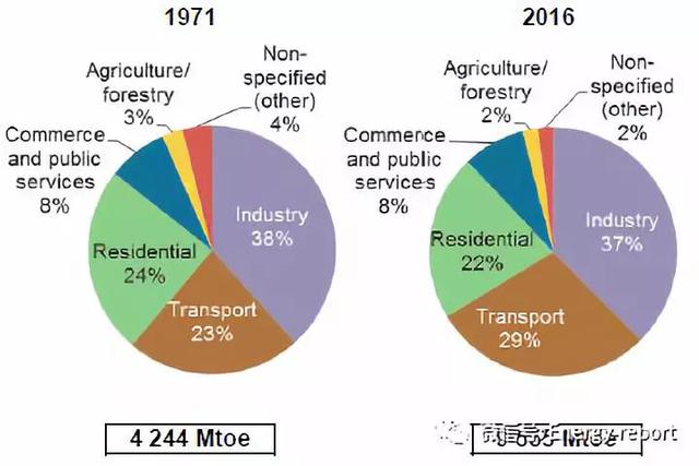 全文|国际能源署:《世界能源平衡2018:概述》