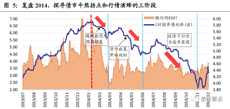 2015 年:基本面因素弱化,事件冲击强化(地方债,股灾,汇改)