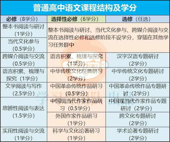 变化三:新增选择性必修课程.