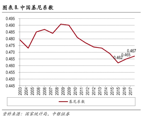 正在和我们打贸易战的美国基尼系数是多少呢?