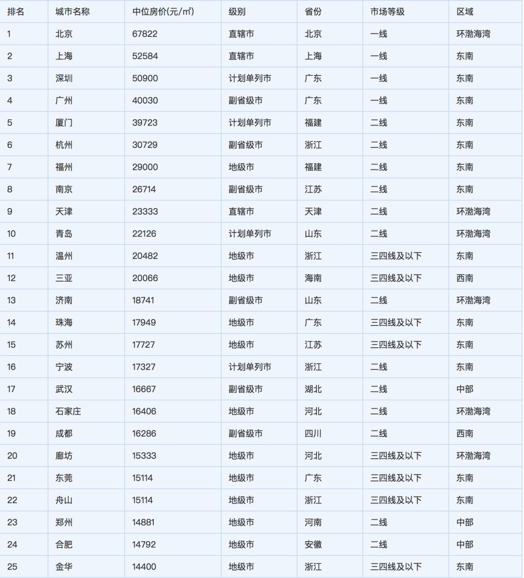 深圳人均gdp_深圳：2017年深圳GDP居全国城市第三