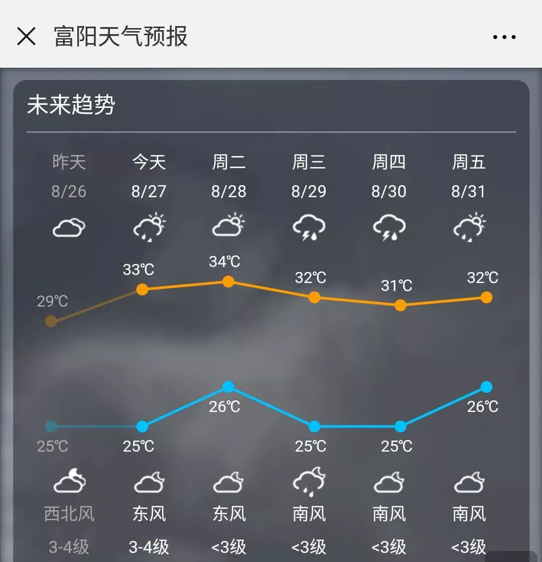 从富阳区气象台一周的天气预报看,出伏后,暂不会出现高温天