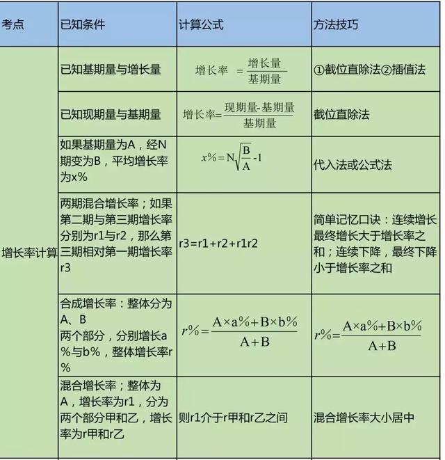 增长率计算