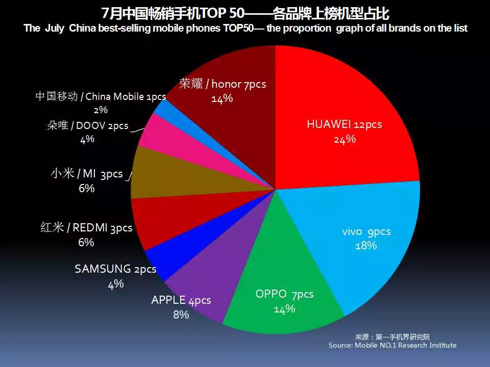 由于以畅销手机作为手机供应链及核心部件的分析样本,故第一手机界