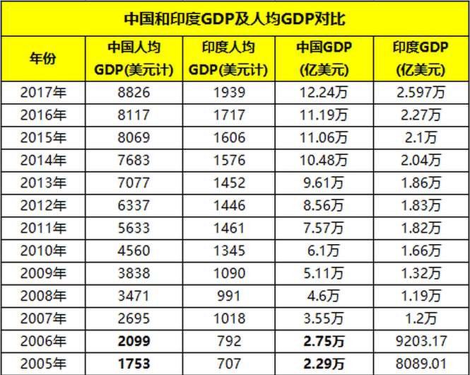 都说中国人均gdp尴尬,比起口口声声赶超中国的印度又如何?