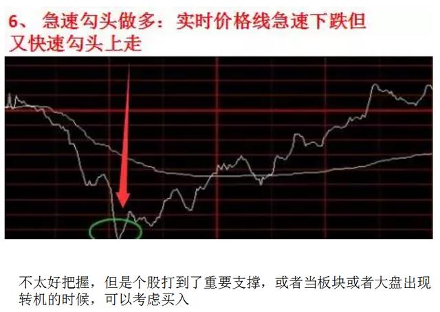 分时图上运用macd做分时买卖