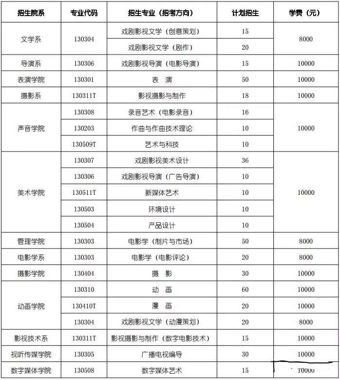 多省高校"涨学费",艺术类院校学费最高已上涨到3万!