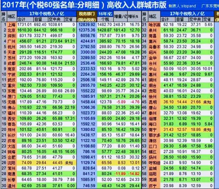 上海gdp全国排名_城市高收入人群PK,上海领跑全国,杭州逆袭成功,武汉跌出前10