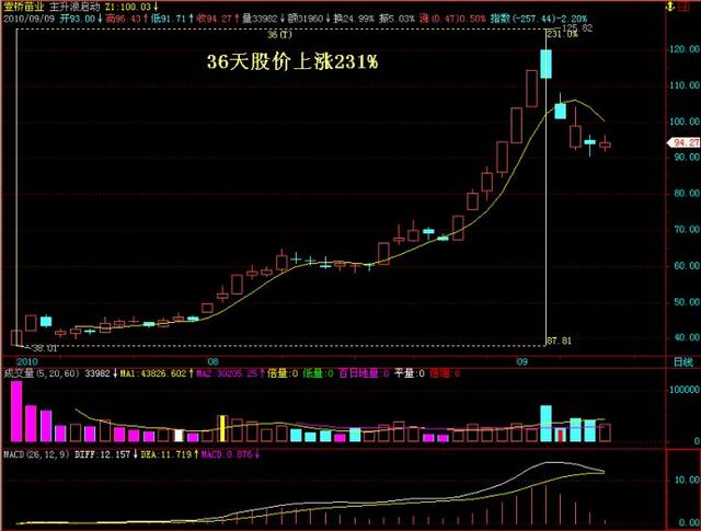 中国股市:巧用经典上涨指标做波段 涨停板从此手到擒来