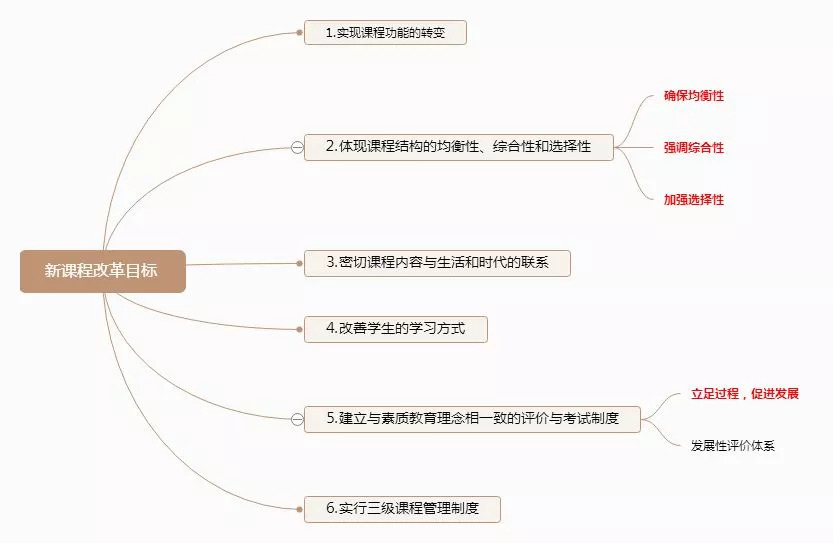 新课程改革