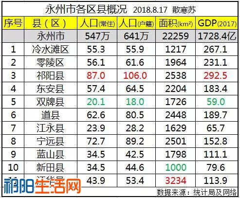 江华县人口多少人口_永州市各区县 祁阳县人口最多GDP第一,江华县面积最大(2)