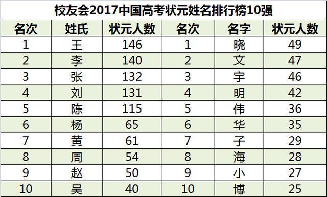 詹姓人口数量_川大本科新生大数据出炉 年龄最小者仅15岁 李 王 张姓氏人数最(2)