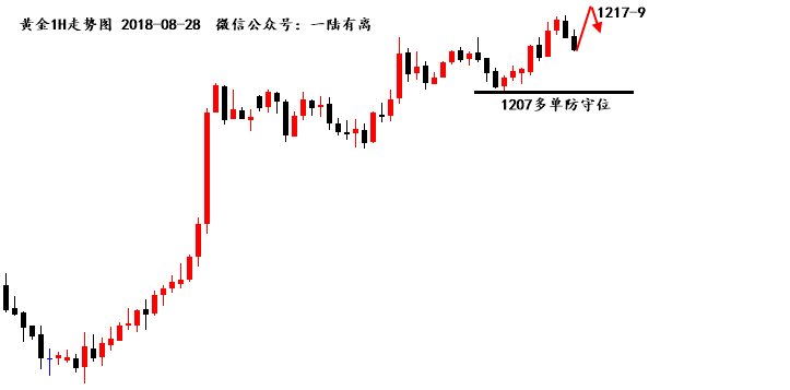 陆离解盘：1212破位之后，黄金美盘看涨1217-9！_图1-1