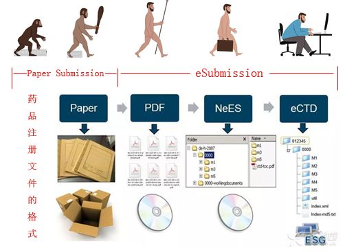 eCTD 综述 : 全球eCTD执行概览