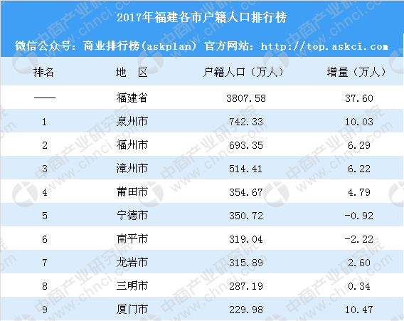 福州市户籍人口有多少人_人口普查