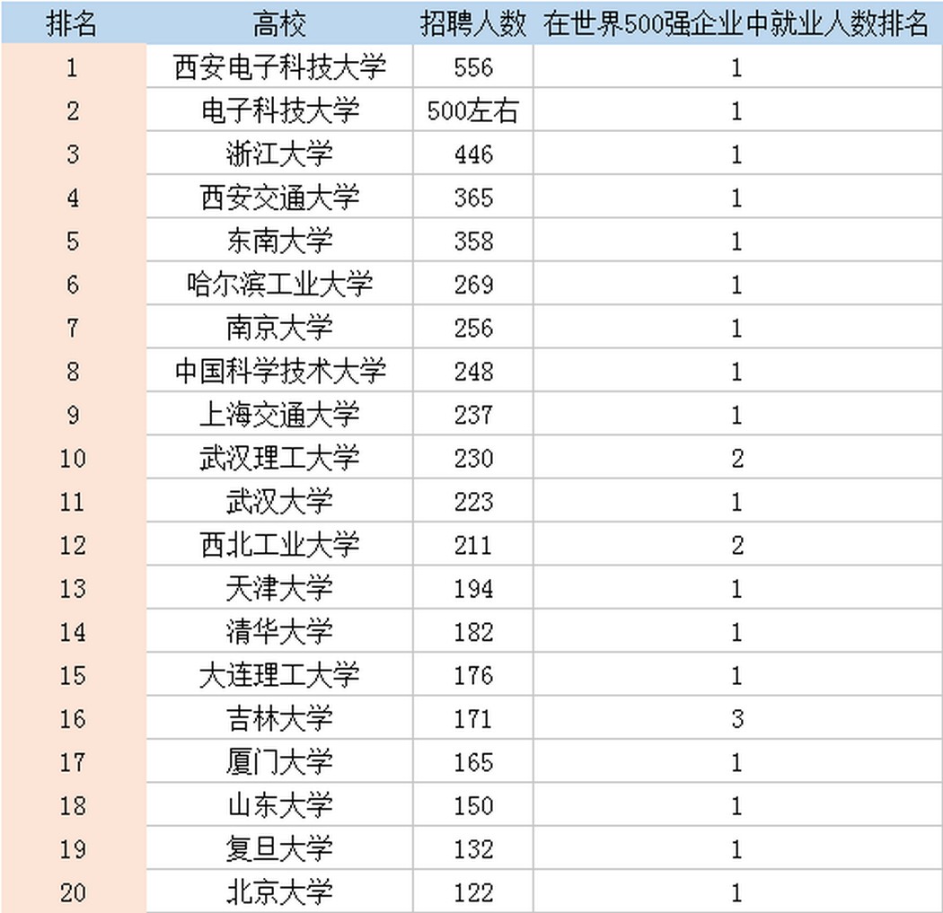 华为最喜欢这20所大学的毕业生,工资都很高