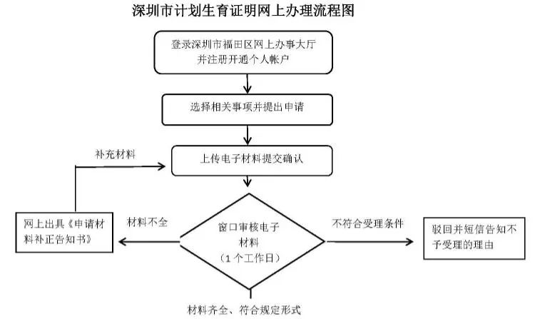 这个证明其实很有用 深圳计划生育证明办理指南