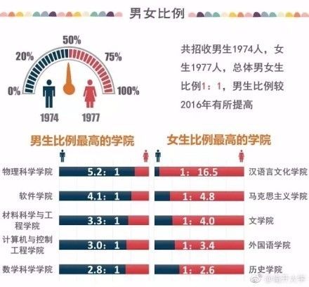 AG旗舰厅2018全国各高校大学新生男女比例盘点心疼某专业……(图2)