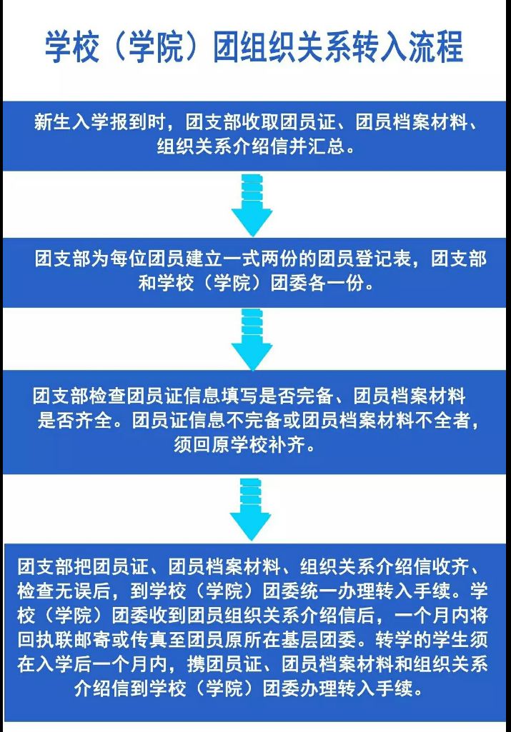 愿意参加团的一个组织并在其中积极工作,执行团的决议和按期交纳团费