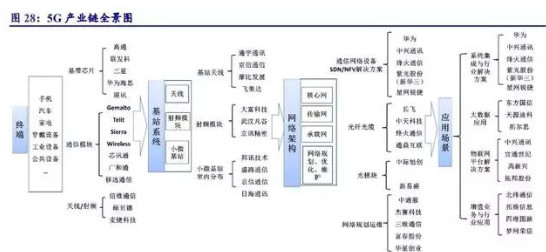 5g产业链最先受益,最大受益,最长时间受益的核心标的梳理