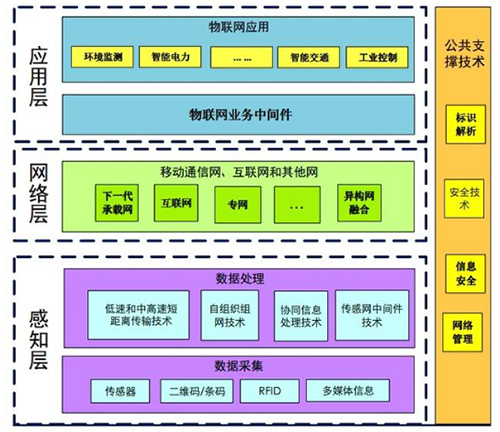 科普物联网总体架构的认识