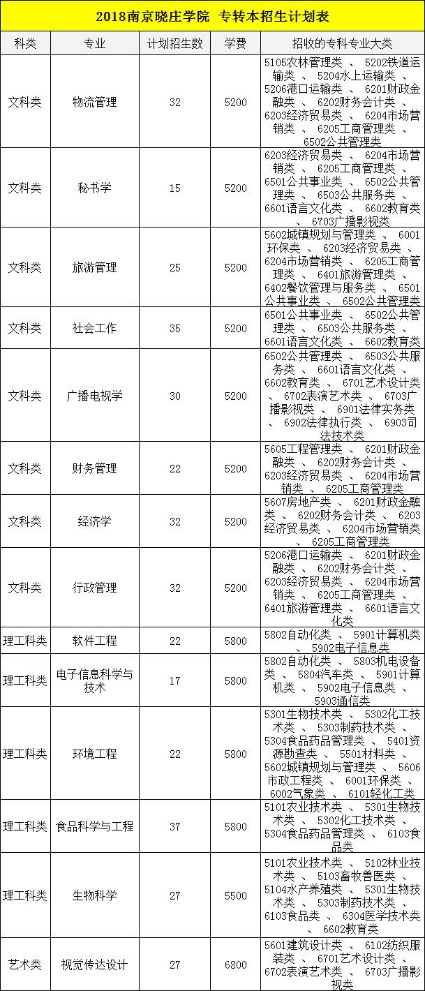 江苏专转本师范院校——南京晓庄学院(二)