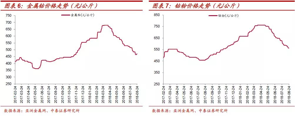 钴锂:积极变化续现,钴价逐步企稳 丨锂电材料及小金属