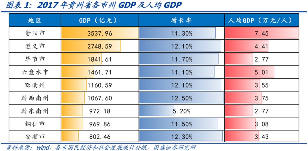 文山州和黔西南州GDP_黄金之州黔西南的2019年GDP出炉,在贵州省内排名第几(3)