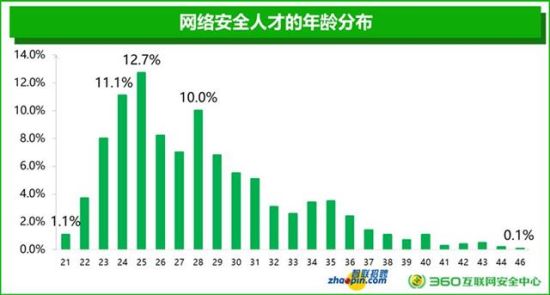 网络安全招聘_网络安全人才短缺加剧,企业如何不拘一格降人才(3)