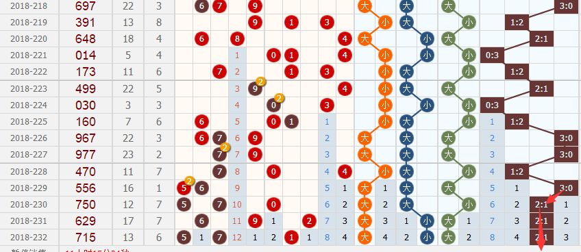 数字彩 | 周二双色球&福彩3d分析