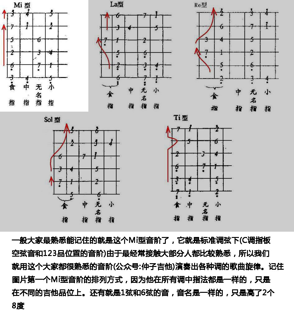 我们就从左上角最基础的一个Mi音阶开始理解吉他的音阶