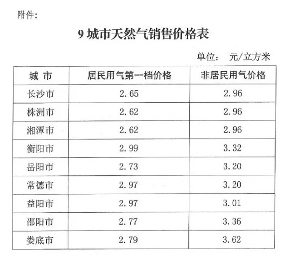 天然气价格人口_天然气汽车价格