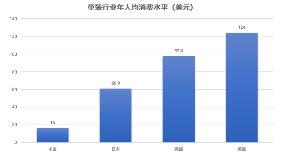 bsport体育头条｜中国童装行业发展现状及未来发展趋势(图5)