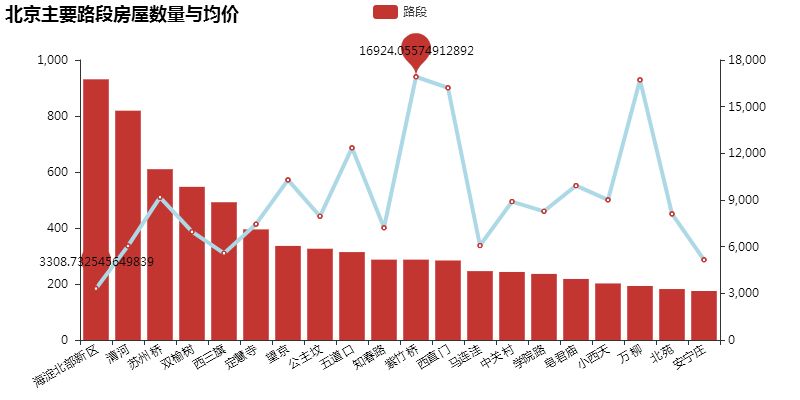 半岛体育官方网站Python爬取数万条北京租房数据从6个维度报告你房租疯涨的奥秘(图5)