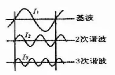 管/逆变模块)进行逆变;在其逆变过程中,在输入输出回路产生的高次谐波