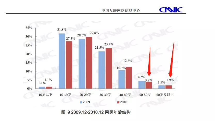 最近的一次人口普查是什么时候_最新 第七次人口普查数据出来了,喜忧参半(3)