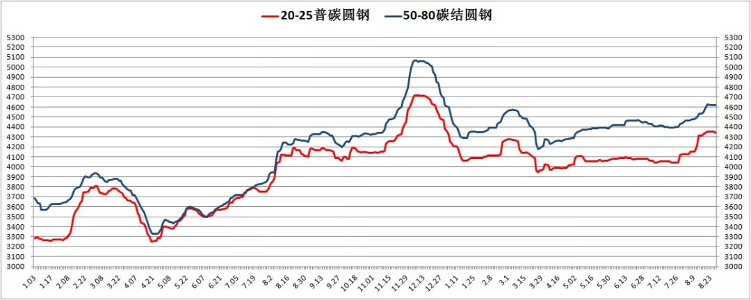 【今日钢市】价格,库存,分析,预测(8.28)