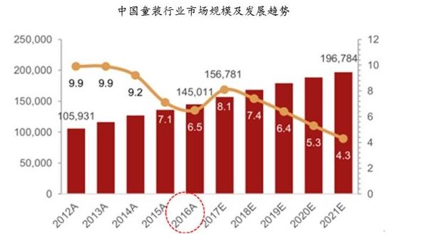 bsport体育头条｜中国童装行业发展现状及未来发展趋势(图1)