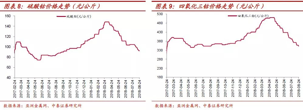 据亚洲金属网,当前国内硫酸钴价格下调至92.5元/公斤. 钴粉价格下调.