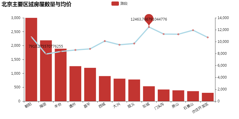 半岛体育官方网站Python爬取数万条北京租房数据从6个维度报告你房租疯涨的奥秘(图4)