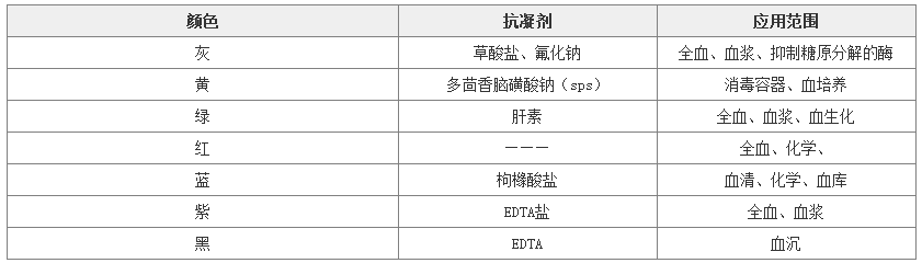 抗凝剂的选择及适用范围