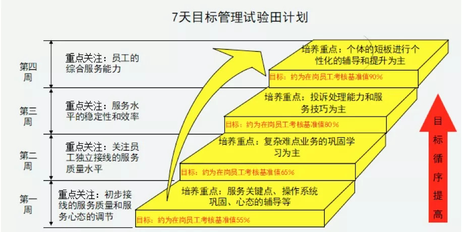 新员工"7天目标管理试验田"能力培养项目包括以下内容:每周(7天)制定