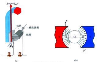 教学演示电流表的内部结构(3)磁电式仪表原理由于磁场对电流的作用力