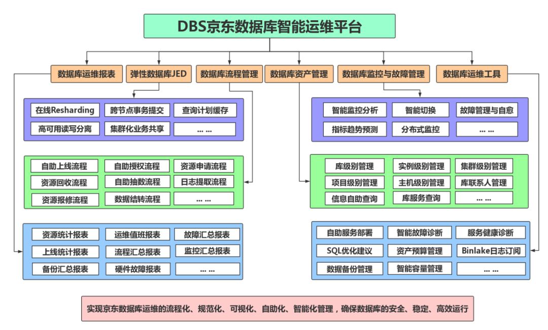 京东数据库智能运维平台建设之路